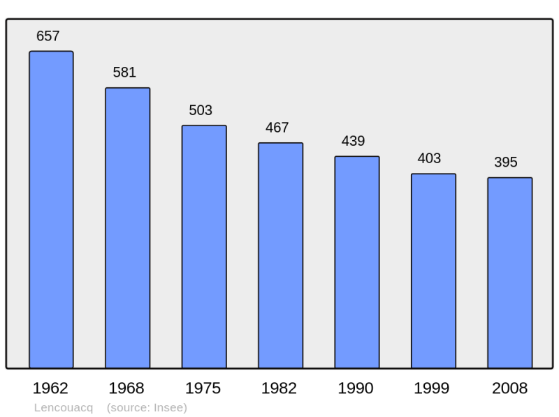 Soubor:Population - Municipality code 40149.png