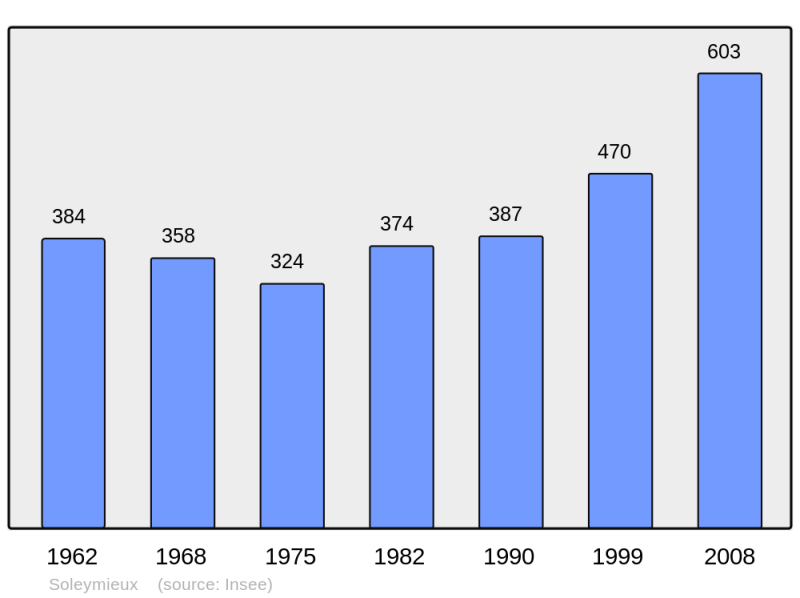 Soubor:Population - Municipality code 42301.png