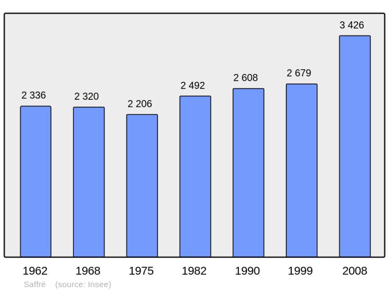 Soubor:Population - Municipality code 44149.png