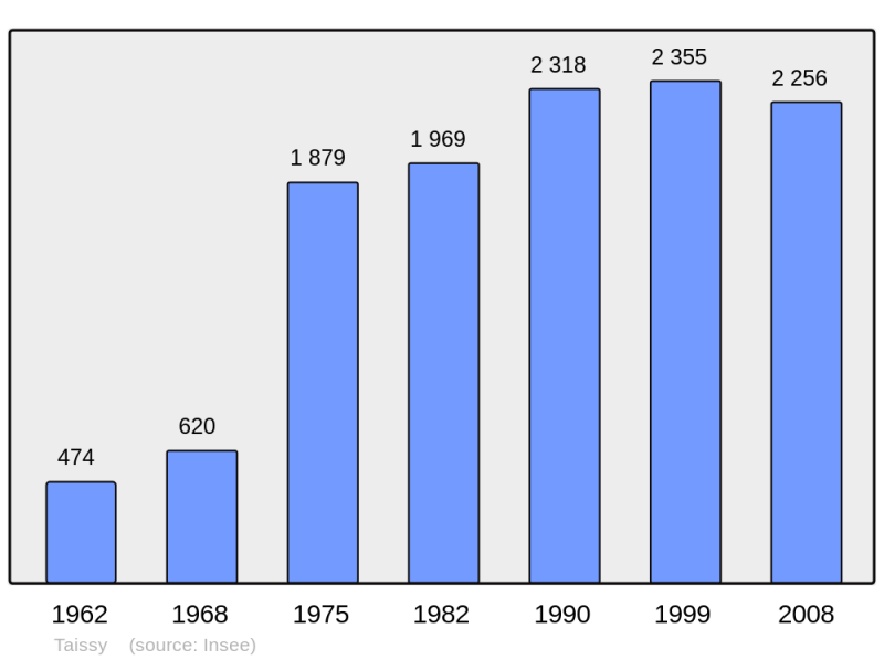 Soubor:Population - Municipality code 51562.png