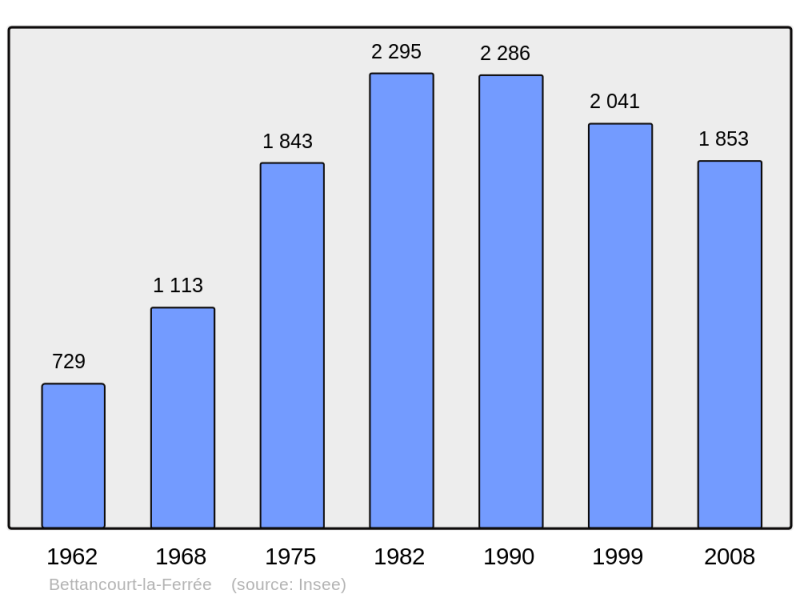 Soubor:Population - Municipality code 52045.png