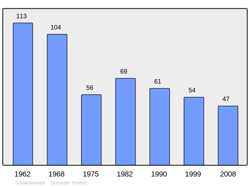 Soubor:Population - Municipality code 52474.png