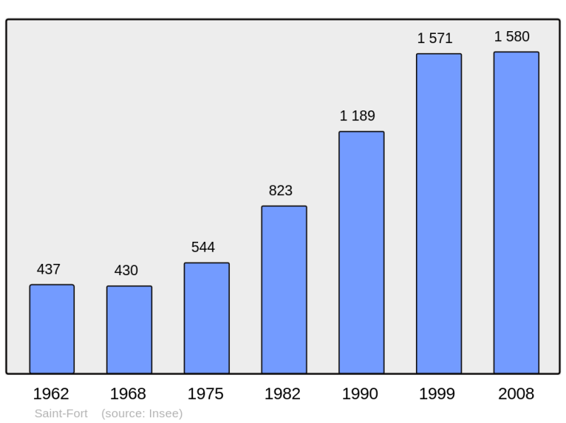 Soubor:Population - Municipality code 53215.png