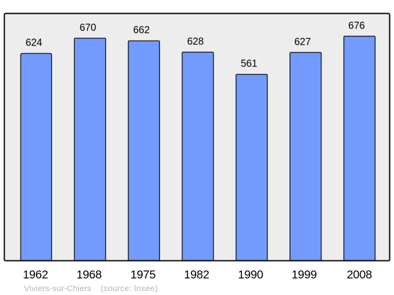 Soubor:Population - Municipality code 54590.png