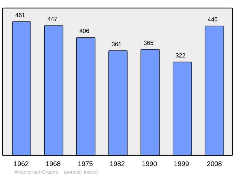 Soubor:Population - Municipality code 55013.png