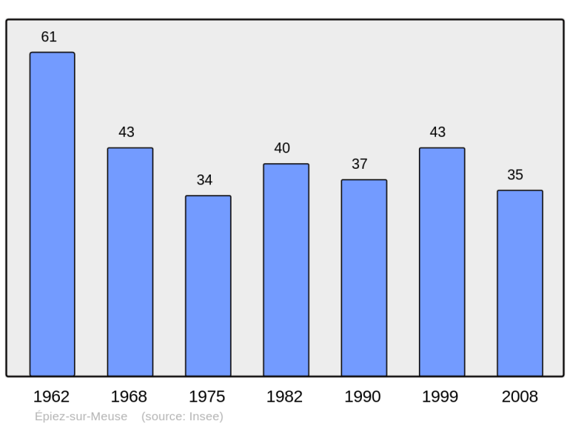Soubor:Population - Municipality code 55173.png