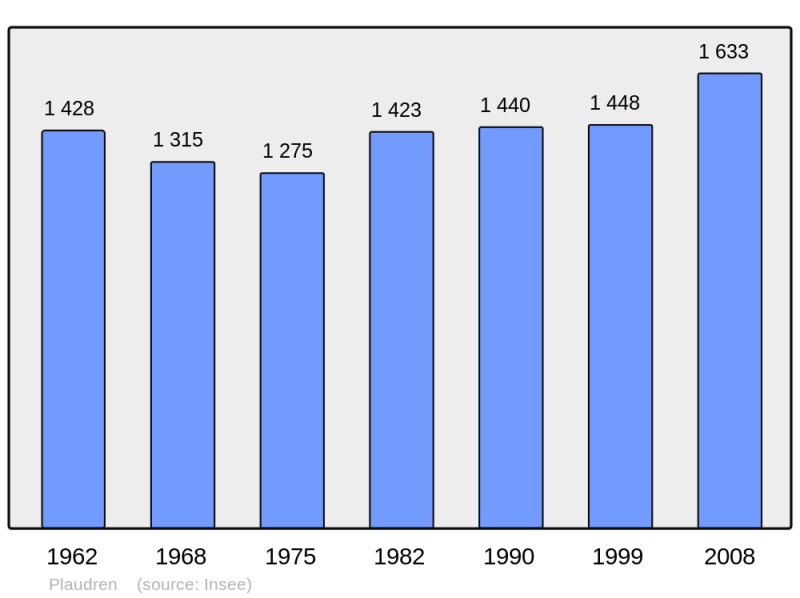 Soubor:Population - Municipality code 56157.png