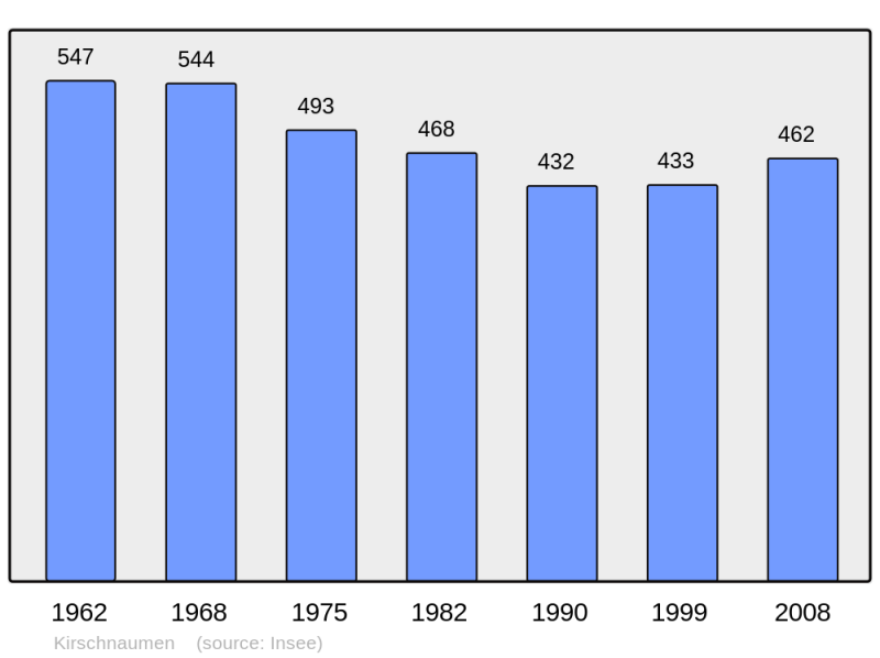 Soubor:Population - Municipality code 57365.png