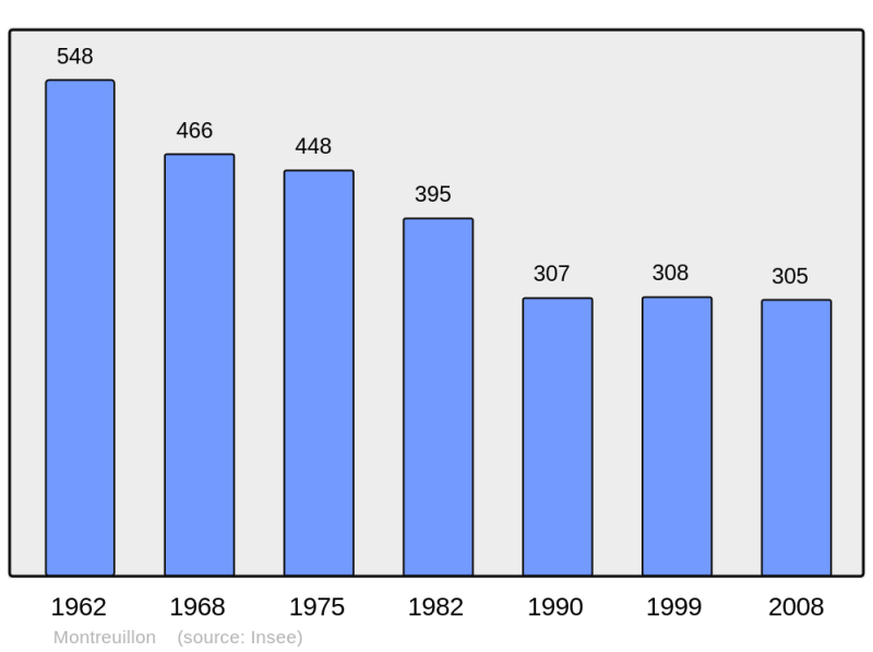 Soubor:Population - Municipality code 58179.png