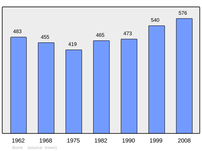 Soubor:Population - Municipality code 59091.png