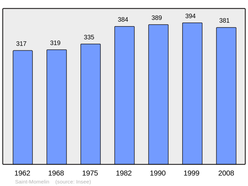Soubor:Population - Municipality code 59538.png