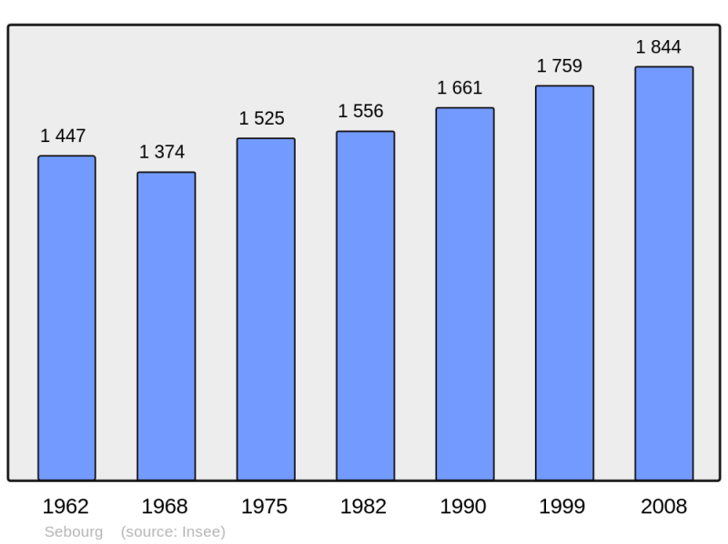 Soubor:Population - Municipality code 59559.png
