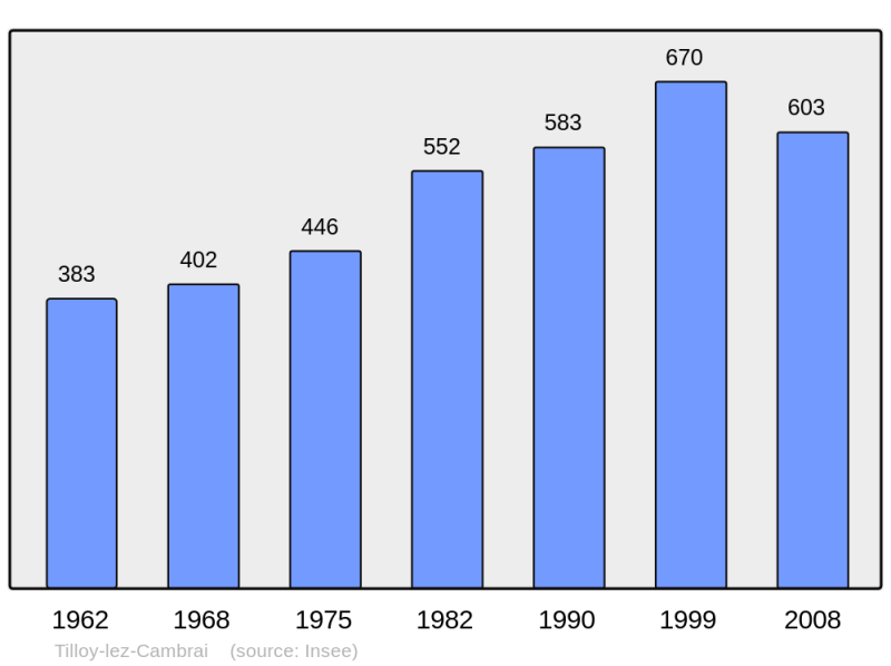 Soubor:Population - Municipality code 59597.png