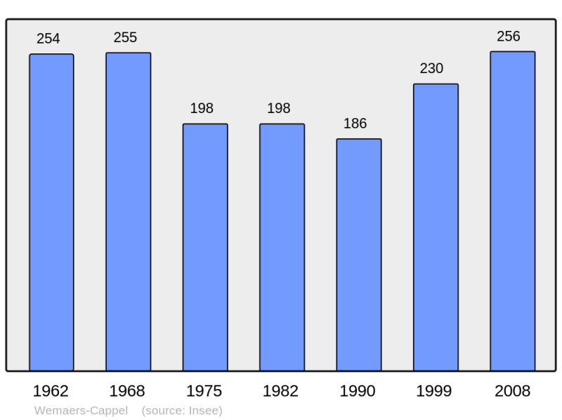Soubor:Population - Municipality code 59655.png