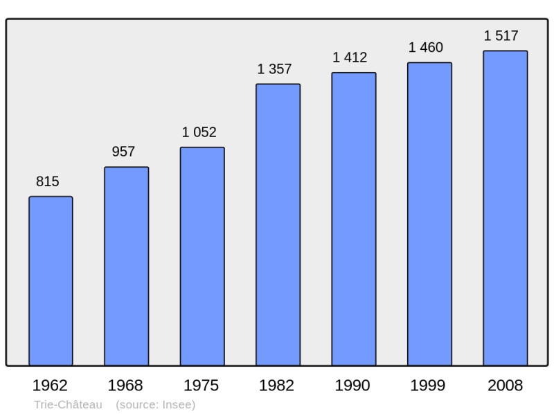 Soubor:Population - Municipality code 60644.png