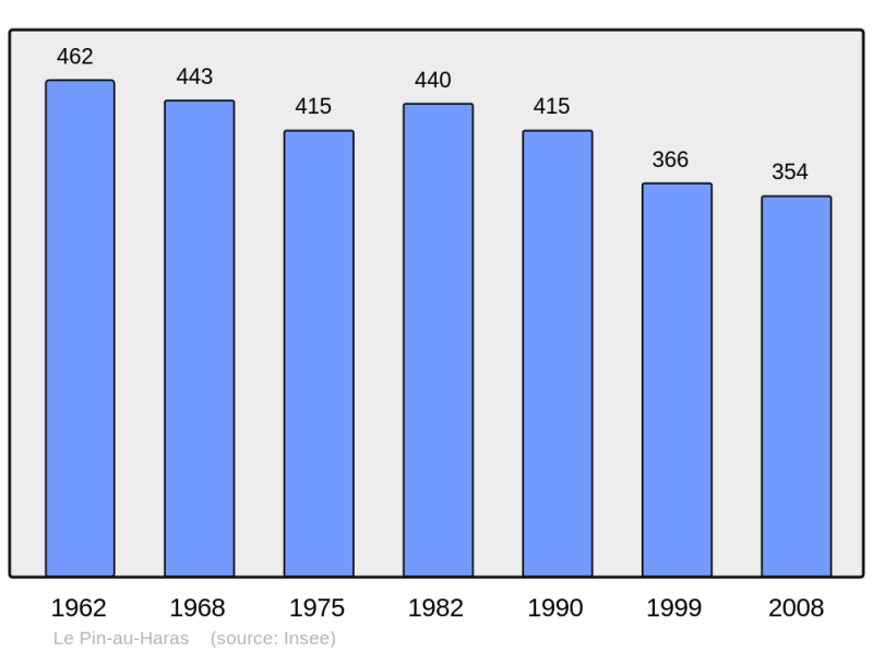 Soubor:Population - Municipality code 61328.png
