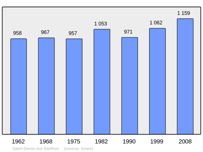 Soubor:Population - Municipality code 61382.png