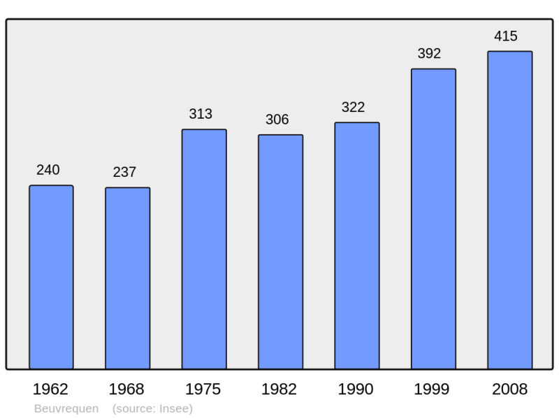 Soubor:Population - Municipality code 62125.png