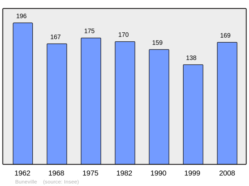 Soubor:Population - Municipality code 62187.png
