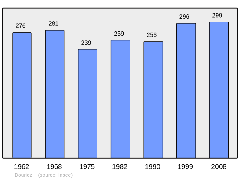 Soubor:Population - Municipality code 62275.png
