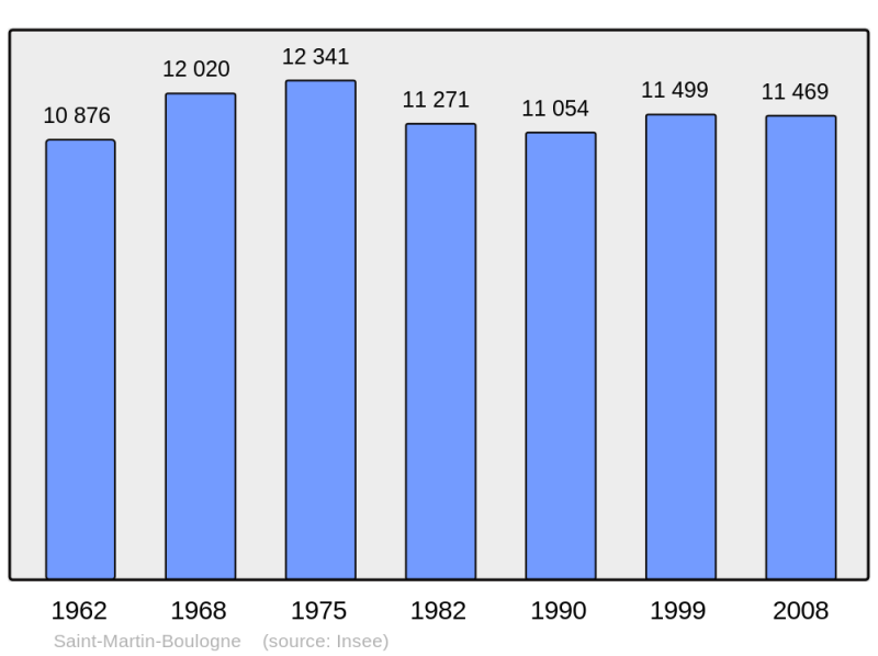 Soubor:Population - Municipality code 62758.png