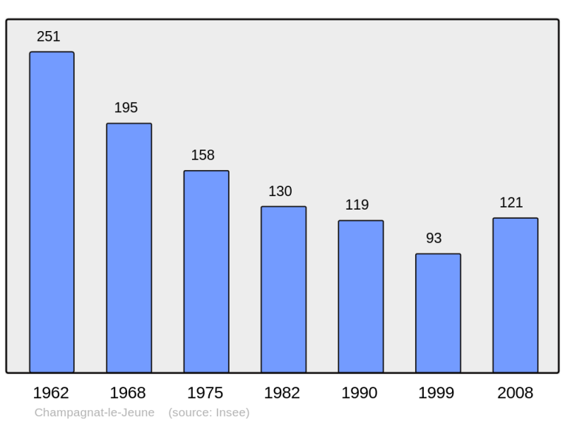 Soubor:Population - Municipality code 63079.png