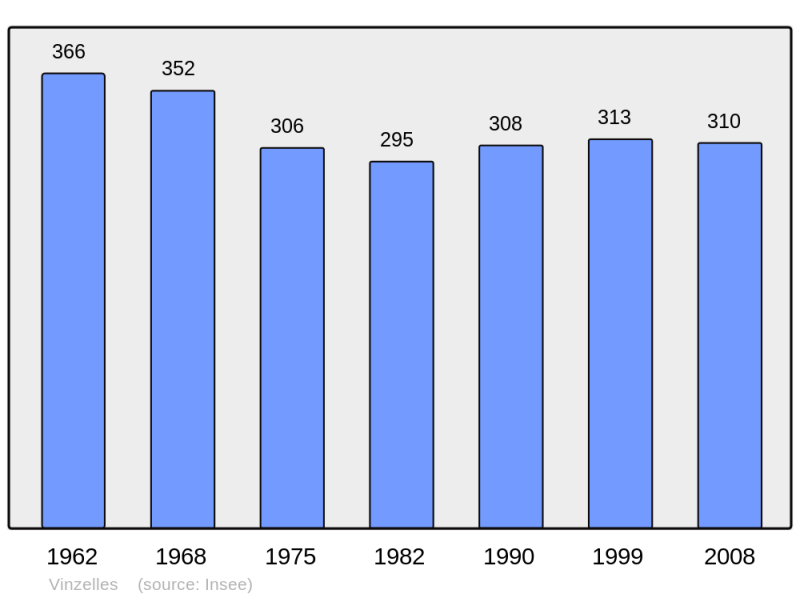 Soubor:Population - Municipality code 63461.png