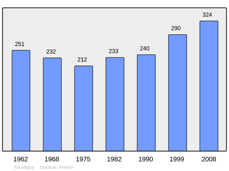 Soubor:Population - Municipality code 64274.png