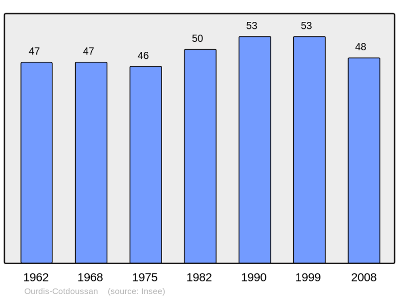 Soubor:Population - Municipality code 65348.png