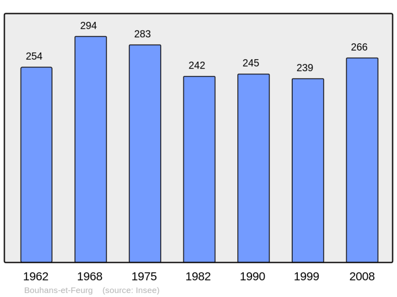Soubor:Population - Municipality code 70080.png