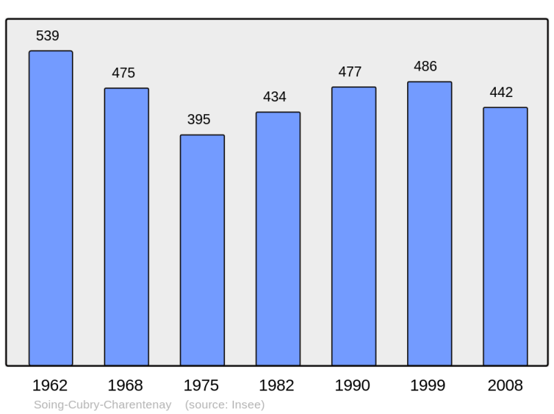 Soubor:Population - Municipality code 70492.png
