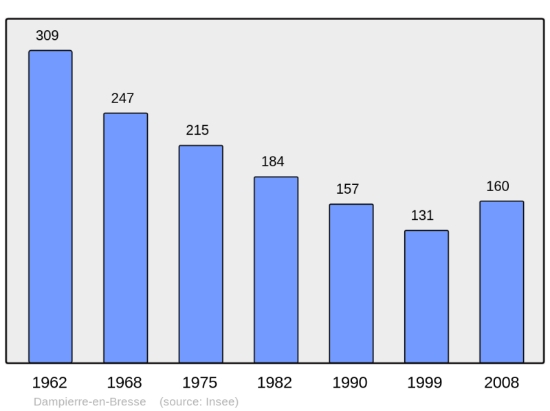 Soubor:Population - Municipality code 71168.png