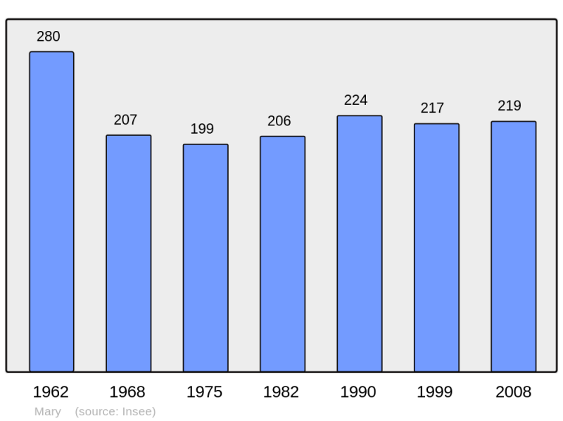 Soubor:Population - Municipality code 71286.png