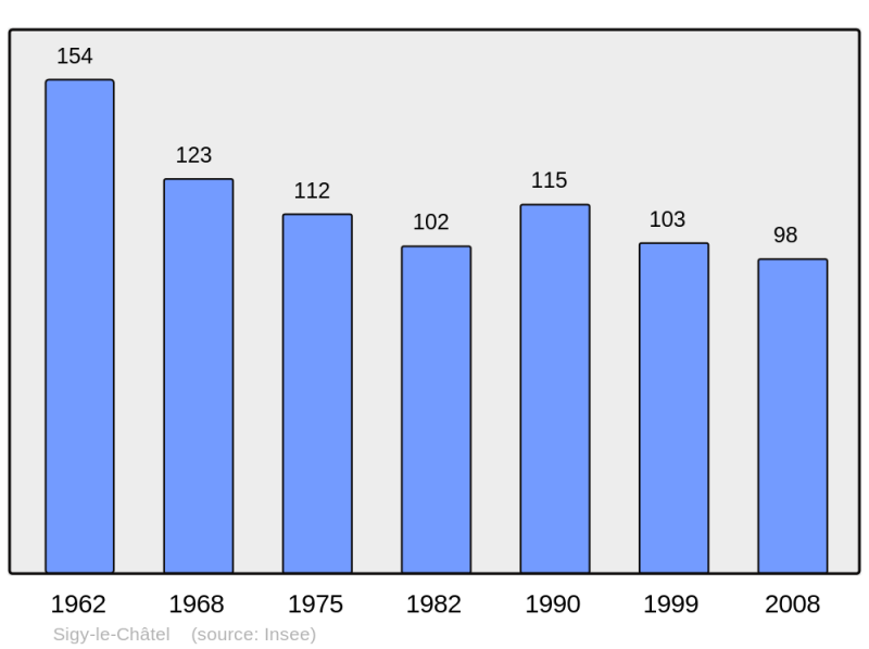 Soubor:Population - Municipality code 71521.png