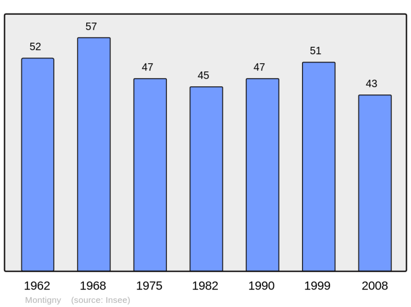 Soubor:Population - Municipality code 72207.png