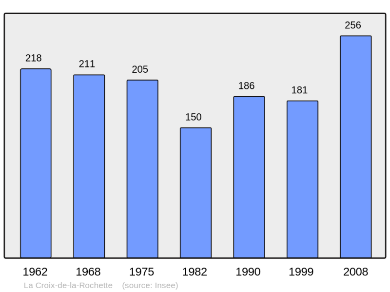 Soubor:Population - Municipality code 73095.png
