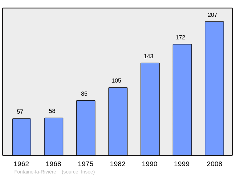 Soubor:Population - Municipality code 91240.png