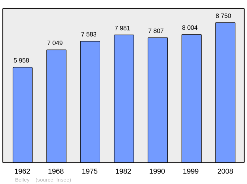 Soubor:Population - Municipality code 01034.png