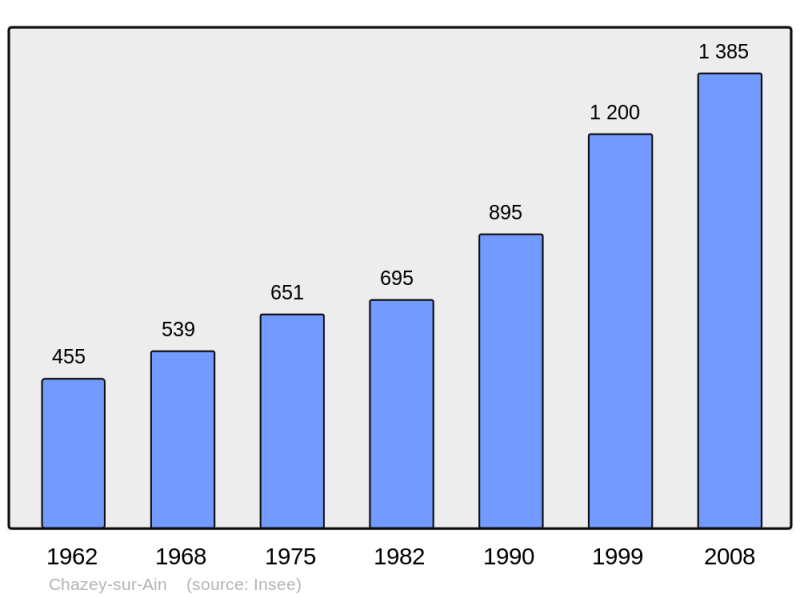 Soubor:Population - Municipality code 01099.png