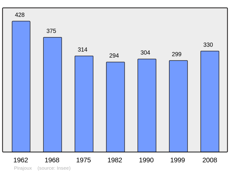 Soubor:Population - Municipality code 01296.png