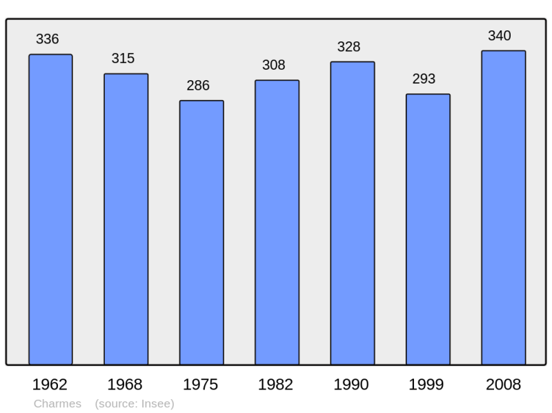 Soubor:Population - Municipality code 03061.png