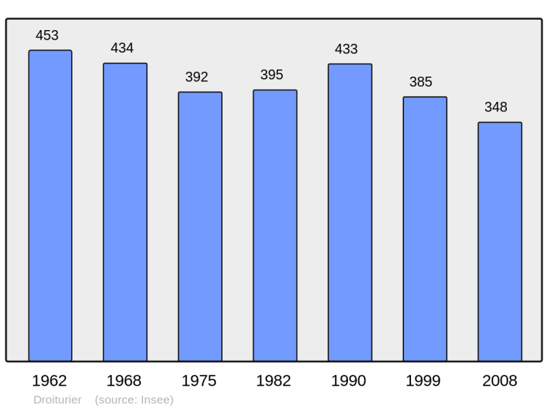 Soubor:Population - Municipality code 03105.png