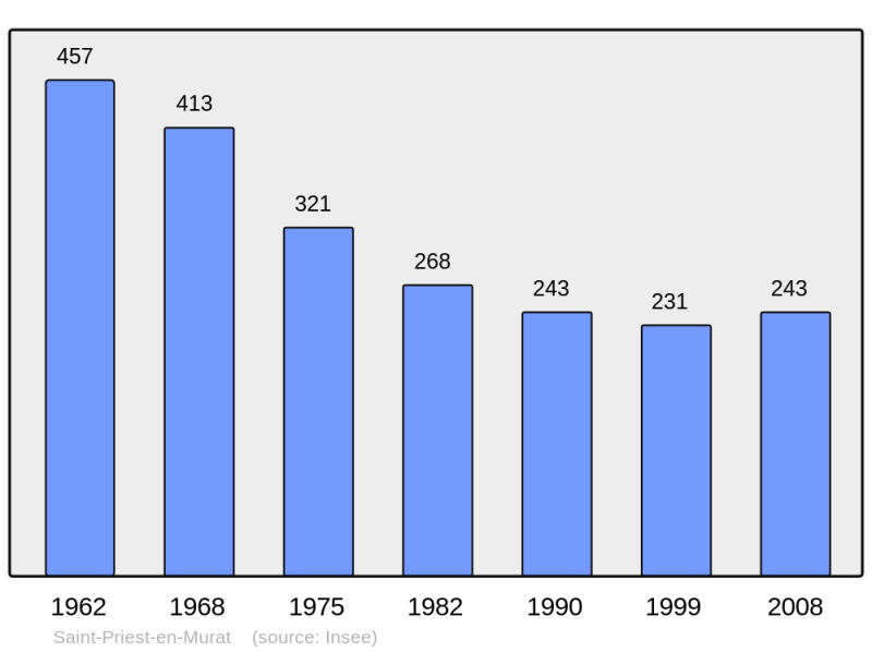Soubor:Population - Municipality code 03256.png
