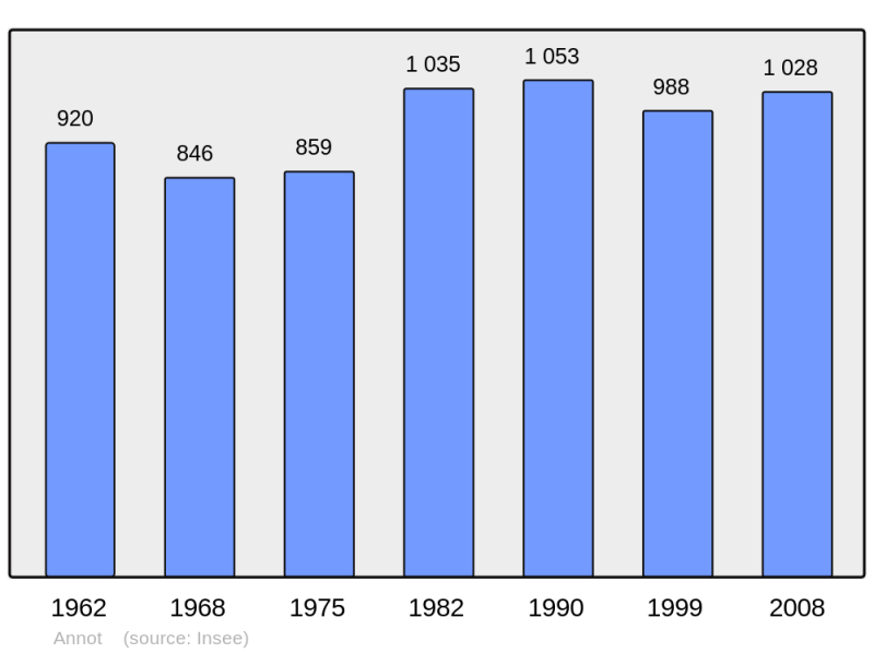 Soubor:Population - Municipality code 04008.png