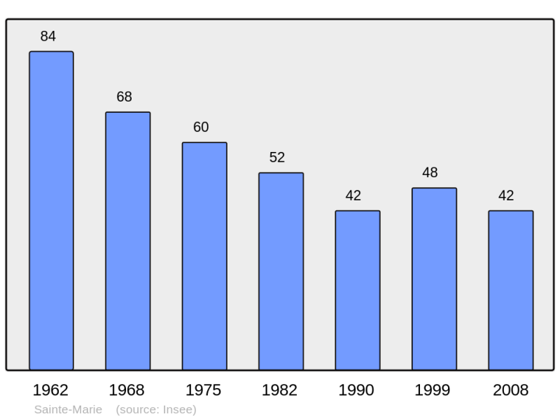 Soubor:Population - Municipality code 05150.png