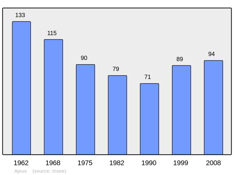 Soubor:Population - Municipality code 07004.png