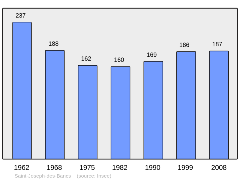 Soubor:Population - Municipality code 07251.png