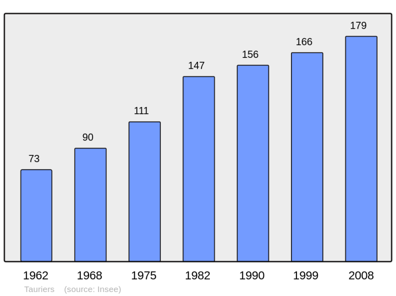 Soubor:Population - Municipality code 07318.png