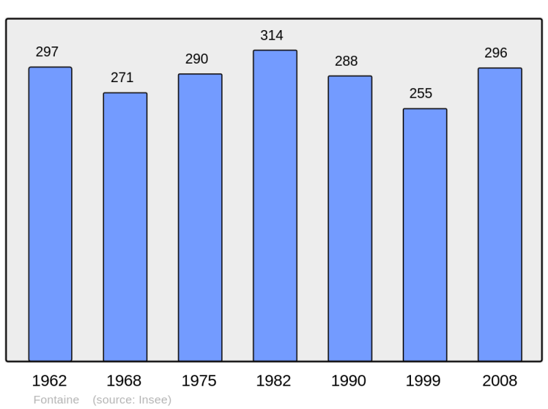 Soubor:Population - Municipality code 10150.png