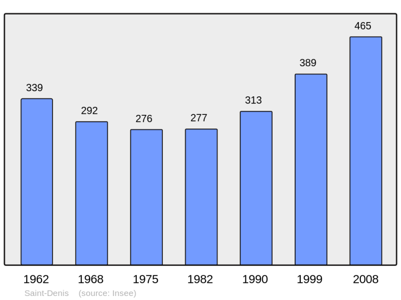 Soubor:Population - Municipality code 11339.png